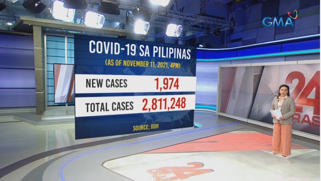Bagong kaso ng COVID-19 ngayong araw, 1,974; Lahat ng mga tinamaan ng COVID-19 sa bansa, 2,811,248 na | 24 Oras