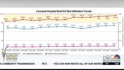 ICU bed capacity nears 100%