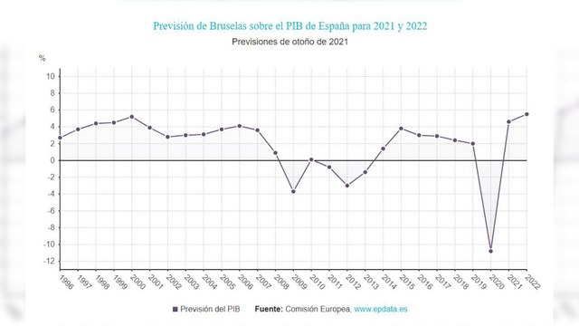 Bruselas recorta hasta el 4,6% su previsión de crecimiento de España en 2021