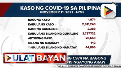 DOH, nakapagtala ng 1,974 na bagong mga kaso ng COVID-19 ngayong araw