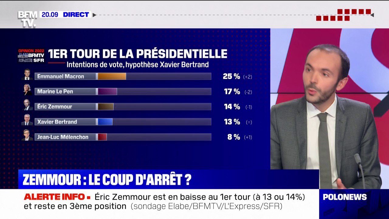 Un sondage Elabe pour BFMTV voit Éric Zemmour r...