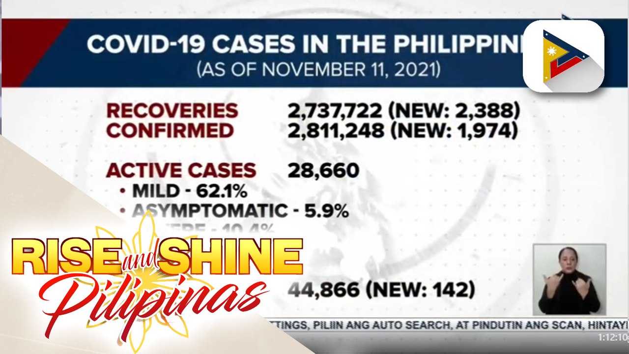 Bilang ng mga gumaling sa COVID-19, nadagdagan pa ng higit 2,300