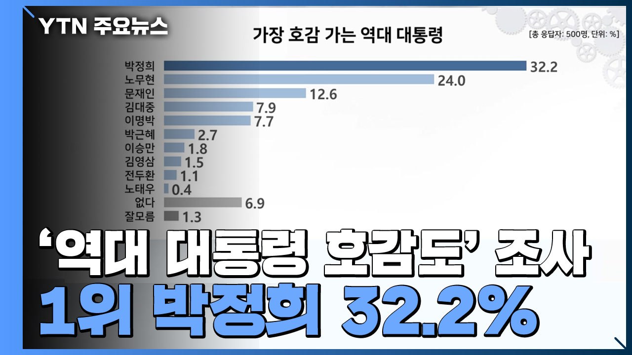 '역대 대통령 호감도' 조사 1위 박정희 32.2% / YTN