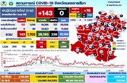 โคราช ติดเชื้อเพิ่ม 137 ราย จับตา 7 คลัสเตอร์สำคัญระบาดหนัก