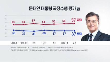 文, 지지율 37% 유지...부정평가 매주 1%p씩 상승 / YTN