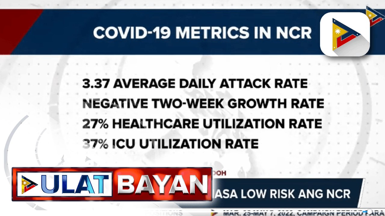 Reproduction number ng COVID-19 sa NCR, bahagyang tumaas sa 0.44