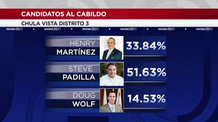 Noticias Regional 11pm 030320 - Clip ELECTION NIGHT 11PMSD