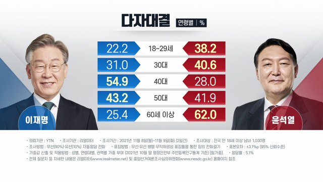 대선 기선잡기 치열...청년 표심 잡기 주력 / YTN