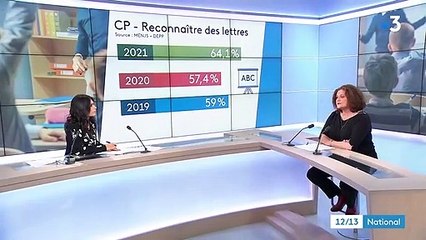 Éducation : les jeunes élèves ont retrouvé un niveau d'avant la crise sanitaire