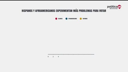 ENTUSIASMO ANTE LAS ELECCIONES DE MEDIO TÉRMINO SIGUE EN AUMENTO
