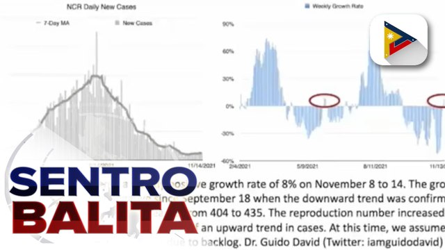 COVID-19 reproduction rate ng NCR, tumaas sa 0.52 ayon sa Octa Research; Resulta ng Alert Level 2 sa NCR, makikita sa 2-3 linggo ayon sa DOH