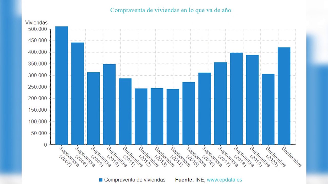 La compraventa de viviendas sube un 40,6% en septiembre, su mejor dato desde abril de 2008