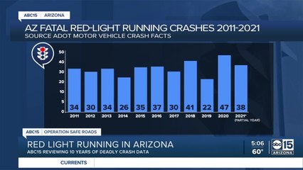 ABC15 reviewing decade of deadly red-light crash data