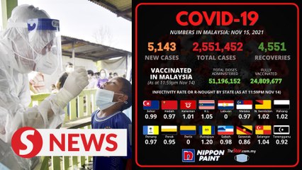 Covid-19: New daily infections drop to 5,143 cases