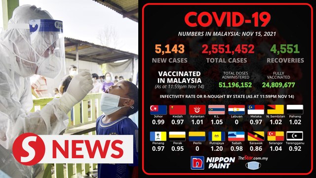 Covid-19: New daily infections drop to 5,143 cases