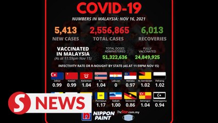 Covid-19: Malaysia records 5,413 new cases