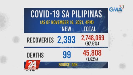 Bagong kaso ng COVID-19 ngayong araw na 849, pinakamababa mula Disyembre 2020 | 24 Oras