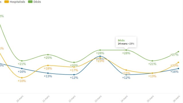 Infographie : ces indicateurs qui montrent que l'épidémie accélère de nouveau en France