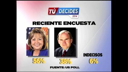 Reciente Encuesta Muestra Resultados de los Votos