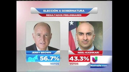 Jerry Brown logró su reelección con el 56,7% de los votos