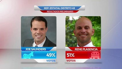 Orange: Rene Plasencia electo como representante de Distrito 49