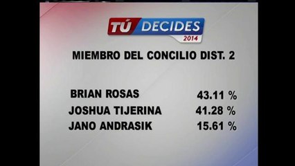 Habrá segunda vuelta en la elección para concejal del Distrito 2