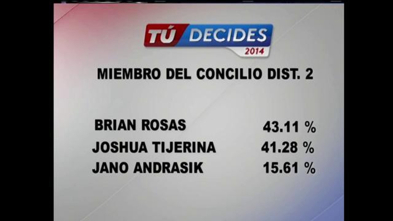 Habrá segunda vuelta en la elección para concejal del Distrito 2