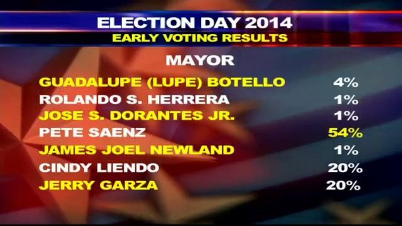 Early Voting Results
