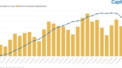 Hospitalisation, contamination... le pic de l'épidémie est peut-être derrière nous