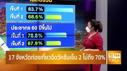 17จังหวัดท่องเที่ยวฉีดวัคซีนเข็ม 2 ไม่ถึง 70% l THAN TALK l 17/11/64