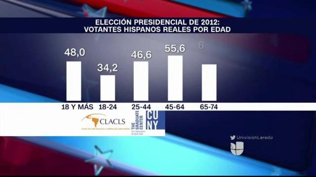 En Busca de los Jovenes Votantes Latinos