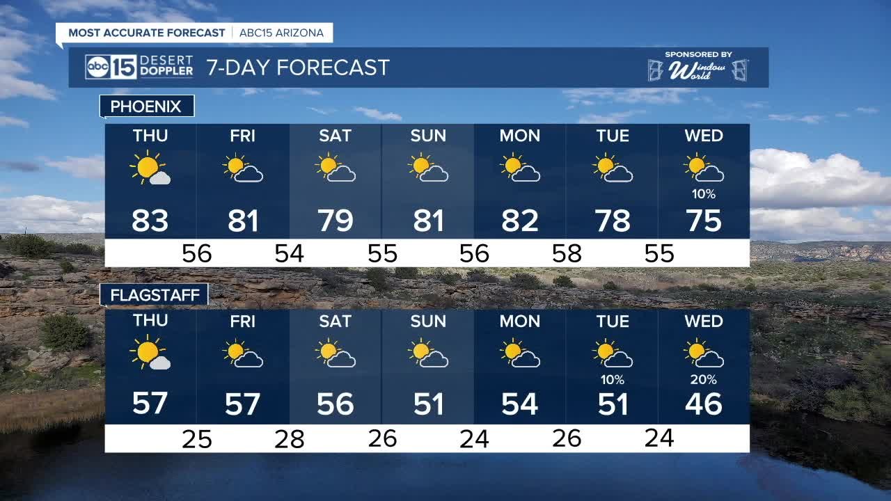 Beautiful weather as we finish off the week with temps in the low 80s!