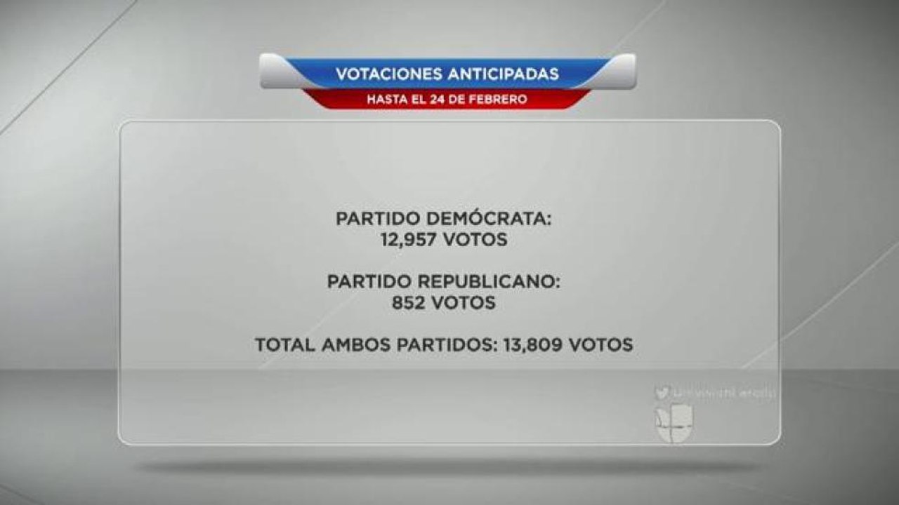 Resultados Parciales de Votaciones Anticipadas