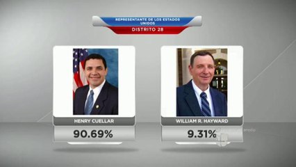 Congresista Demócrata Henry Cuellar Obtiene Victoria