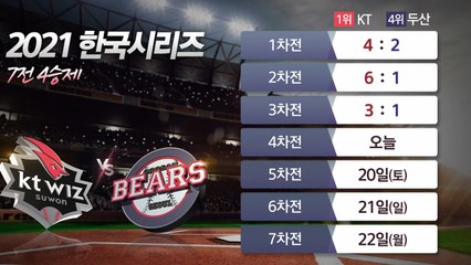 '거침없는 3연승' kt...두산과 운명의 KS 4차전 / YTN