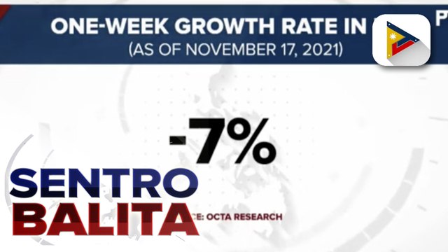 OCTA Research: Bagong COVID-19 cases ng bansa, posibleng hindi na umabot sa 1-K sa katapusan ng buwan ; One-week growth rate ng COVID- 19 sa Metro Manila, bumaba sa -7%