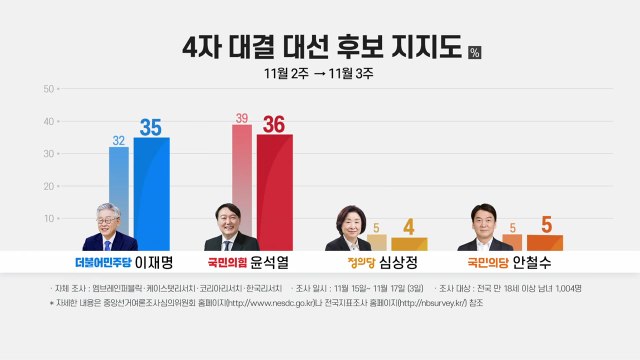 윤석열 36%·이재명 35%...격차 줄며 초접전 양상 / YTN