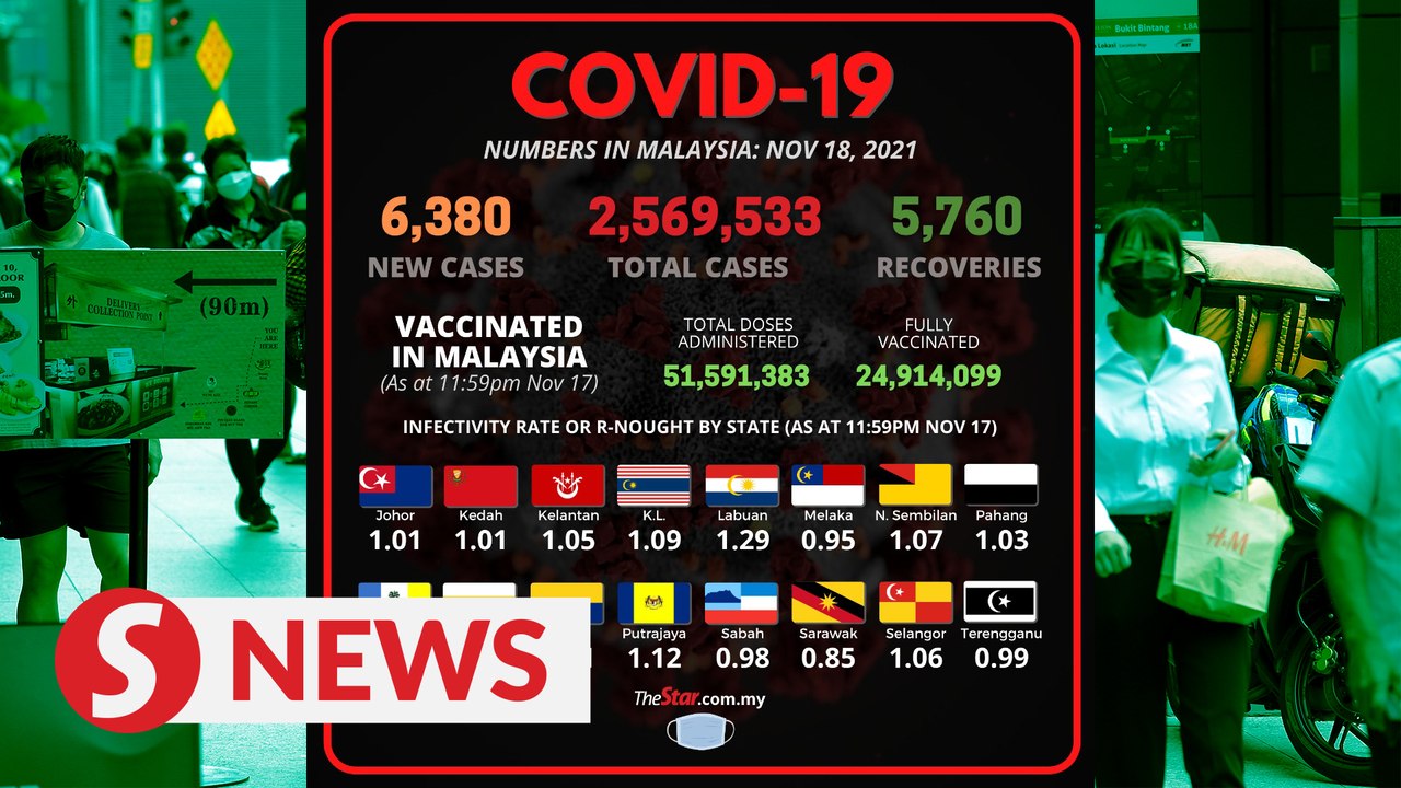 Covid-19: 6,380 new cases, cumulative total now 2,569,533
