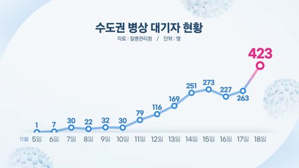 [앵커리포트] 5천 명까지 문제 없다더니...병상 대기자 400명 넘었다 / YTN