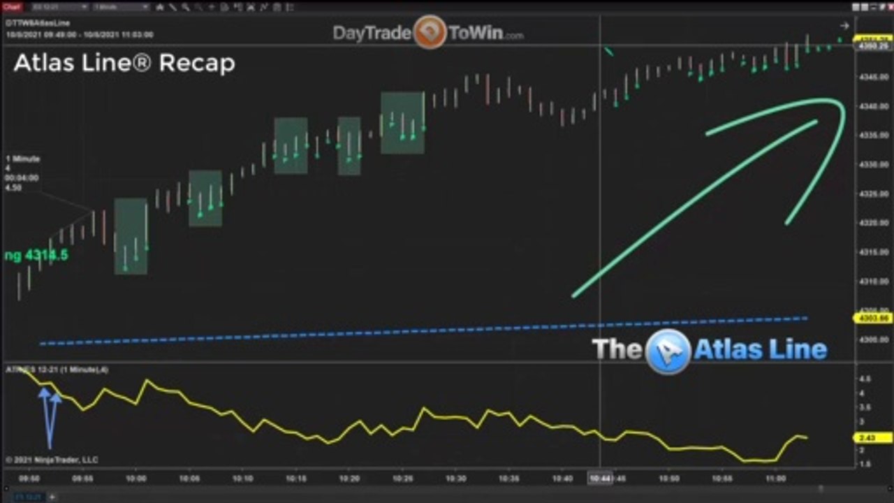 Trading Indicator Atlas Review | Don't Over Trade For The Best Results