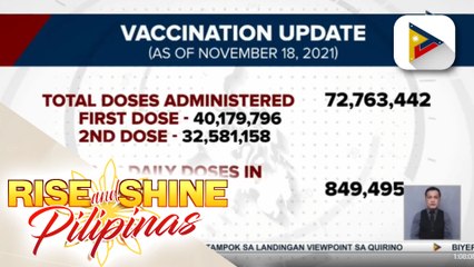 Bilang ng nabakunahan vs. COVID-19 sa bansa, higit 72-M na