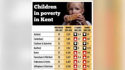 The number of children living in poverty in Kent is rising, with more than 100,000 affected