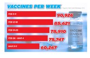 Weekly number of people vaccinated in Kent and Medway falls dramatically