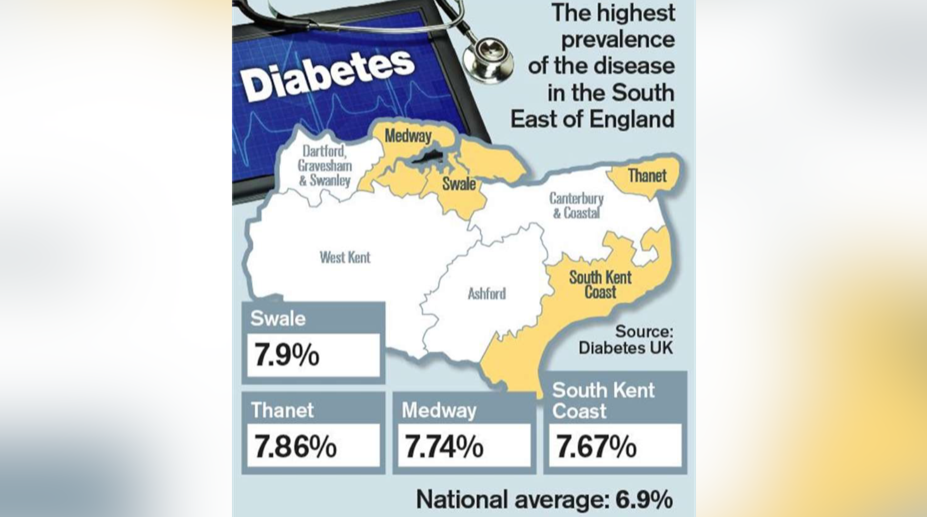 Kent in grip of urgent diabetes health crisis