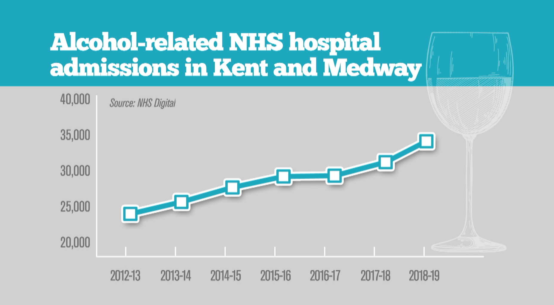 NHS alcohol admissions on the rise in Kent