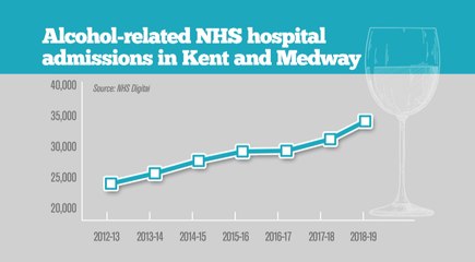 NHS alcohol admissions on the rise in Kent