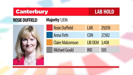 Labour hold Canterbury despite Tory landslide