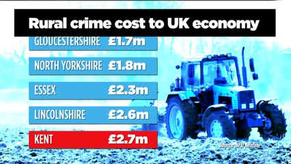 Kent ranked as the worst affected area in England for rural crime