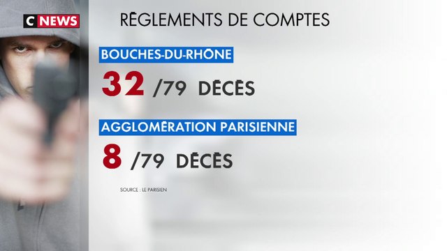 Règlements de comptes : une hausse inquiétante depuis janvier