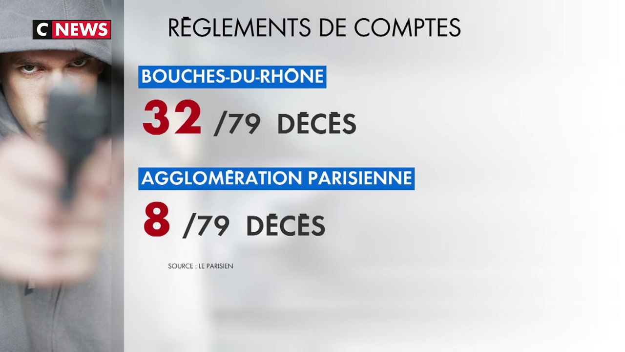 Règlements de comptes : une hausse inquiétante depuis janvier